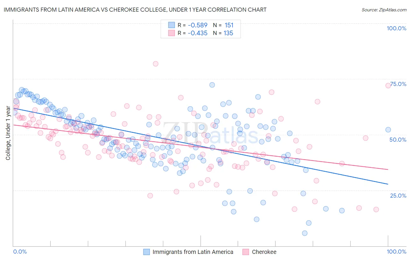 Immigrants from Latin America vs Cherokee College, Under 1 year