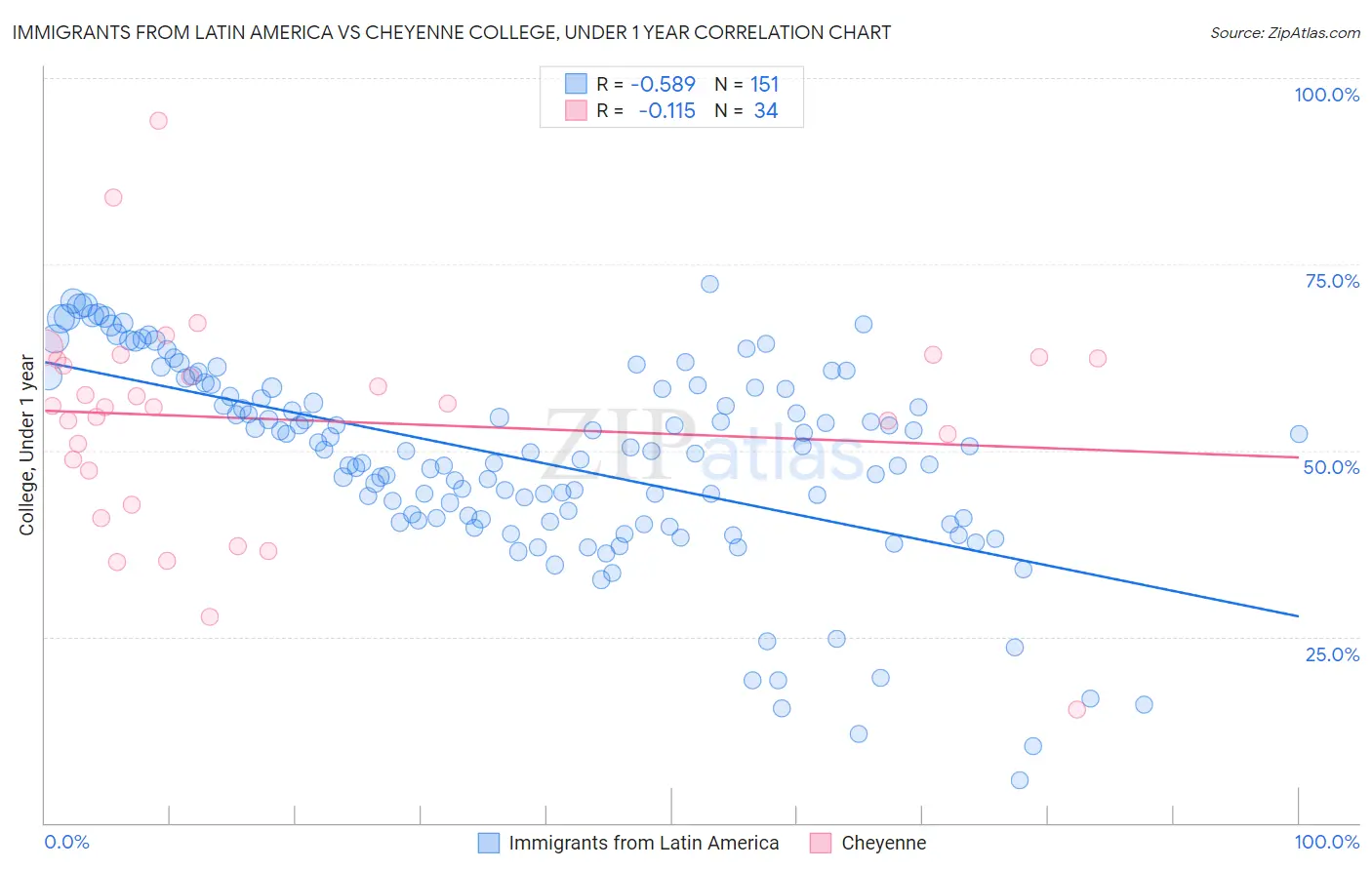 Immigrants from Latin America vs Cheyenne College, Under 1 year