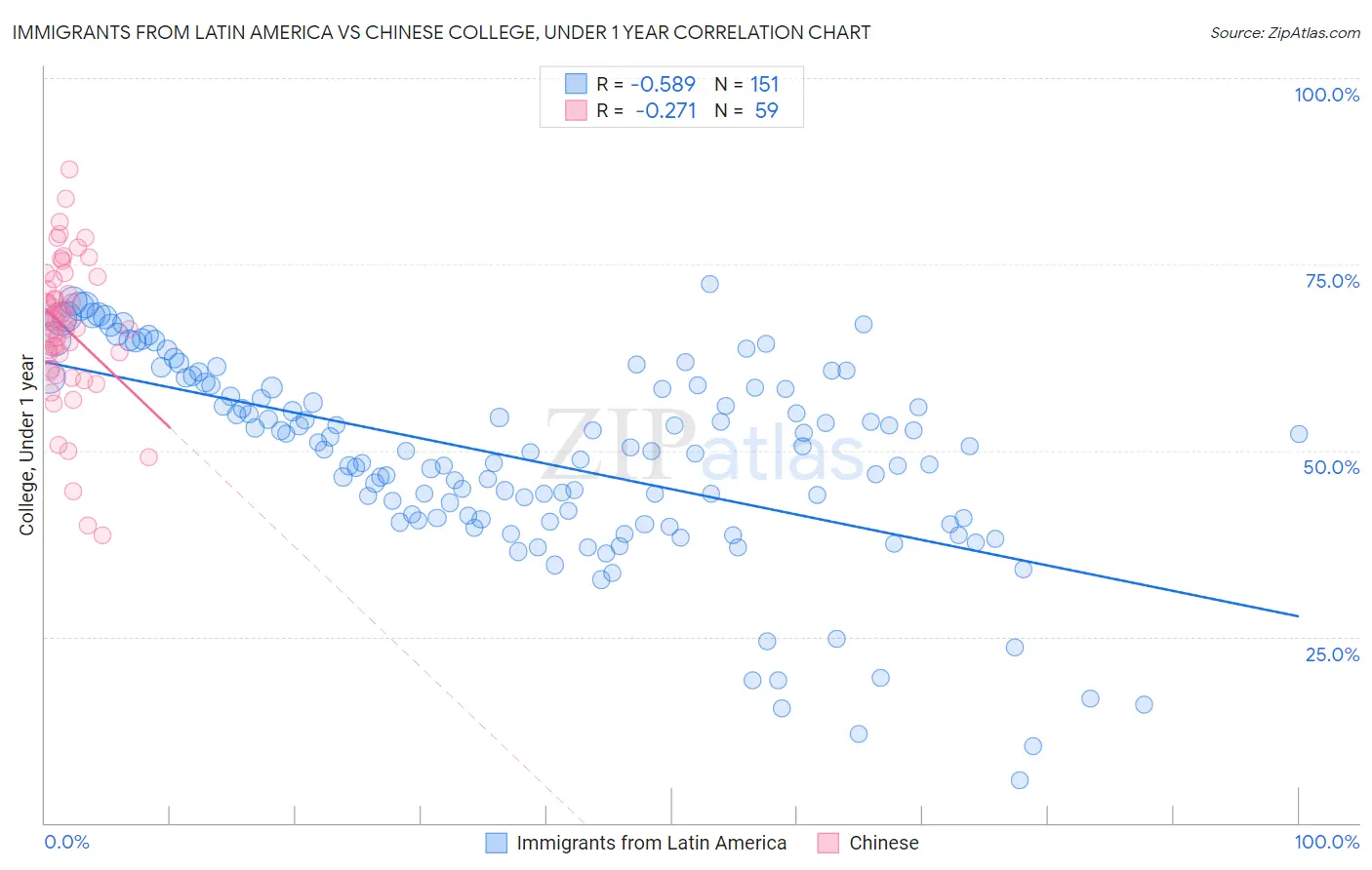 Immigrants from Latin America vs Chinese College, Under 1 year