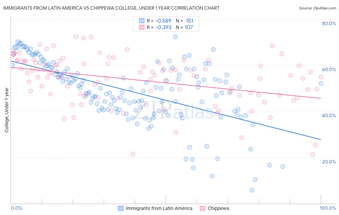 Immigrants from Latin America vs Chippewa College, Under 1 year