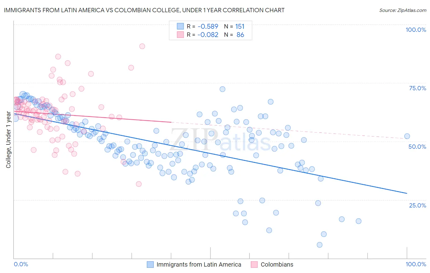 Immigrants from Latin America vs Colombian College, Under 1 year
