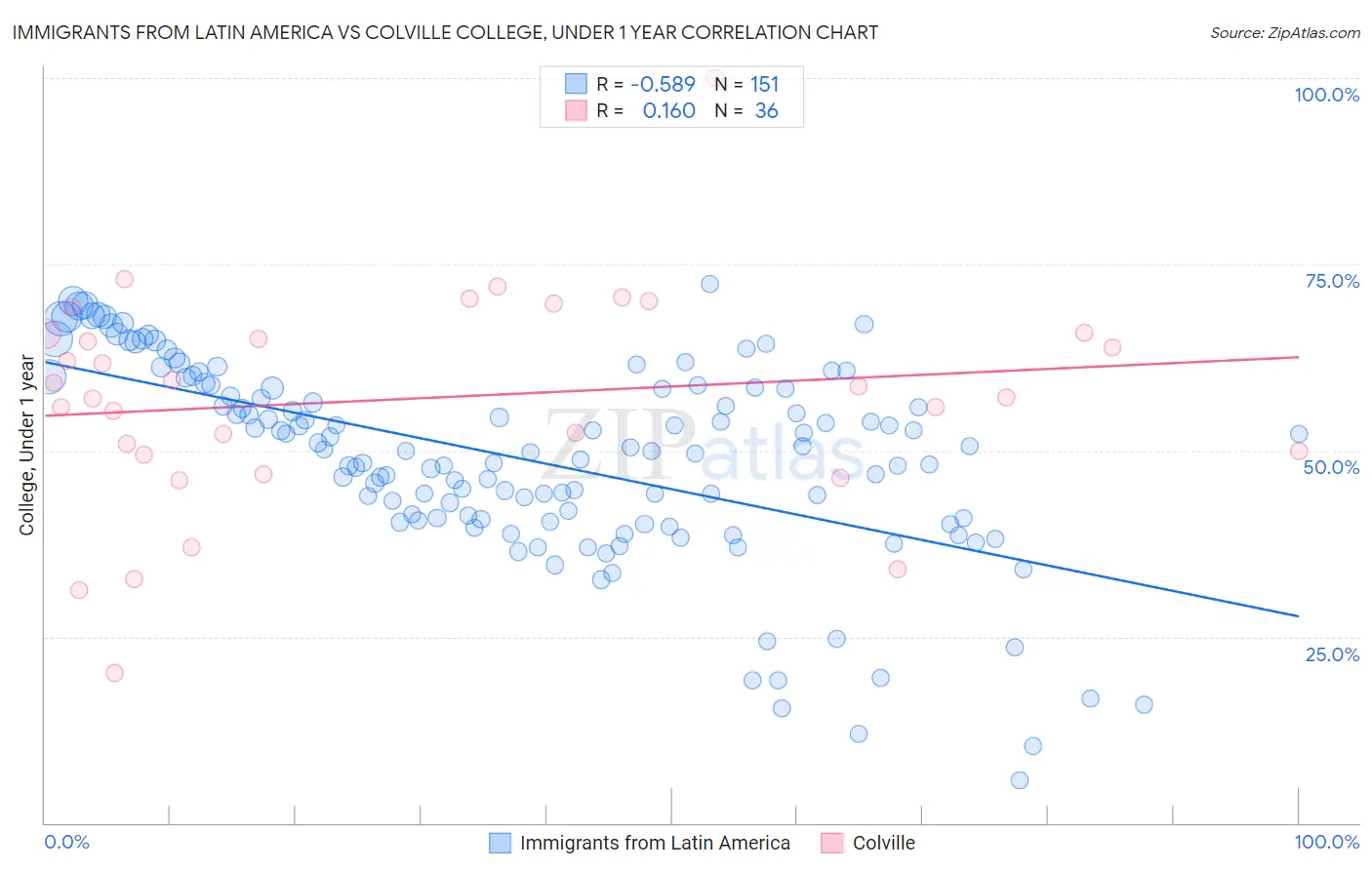 Immigrants from Latin America vs Colville College, Under 1 year