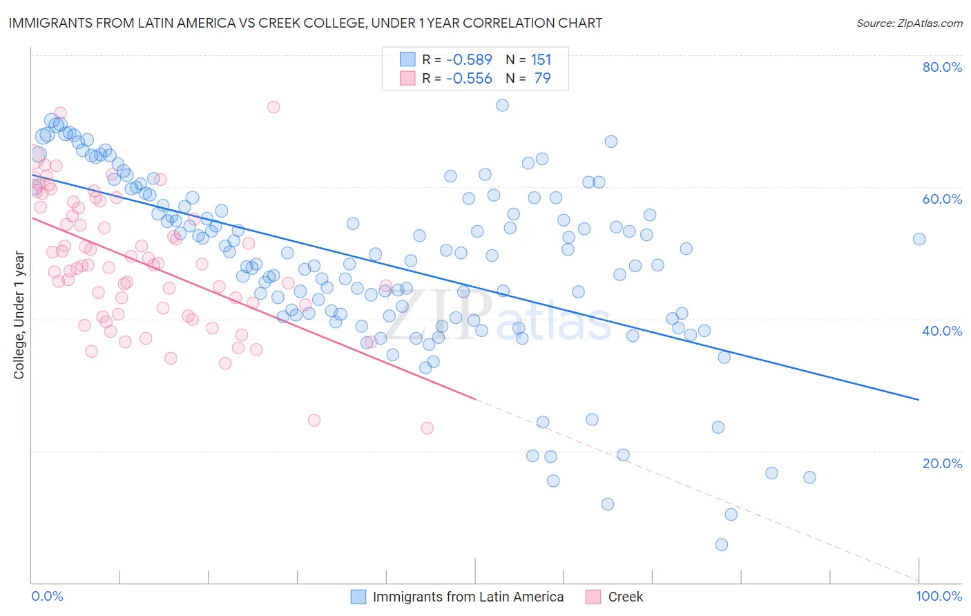 Immigrants from Latin America vs Creek College, Under 1 year