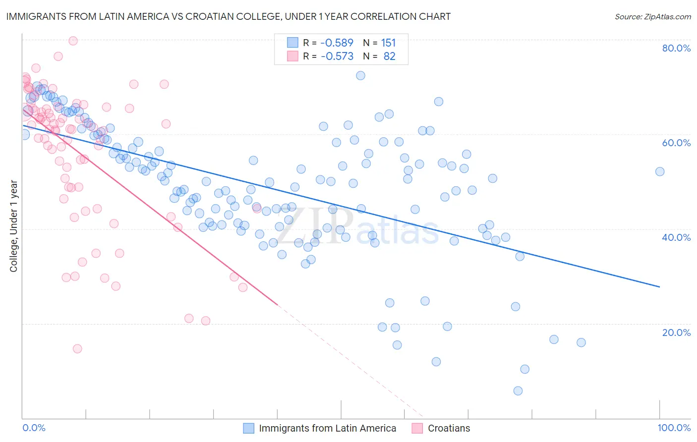 Immigrants from Latin America vs Croatian College, Under 1 year
