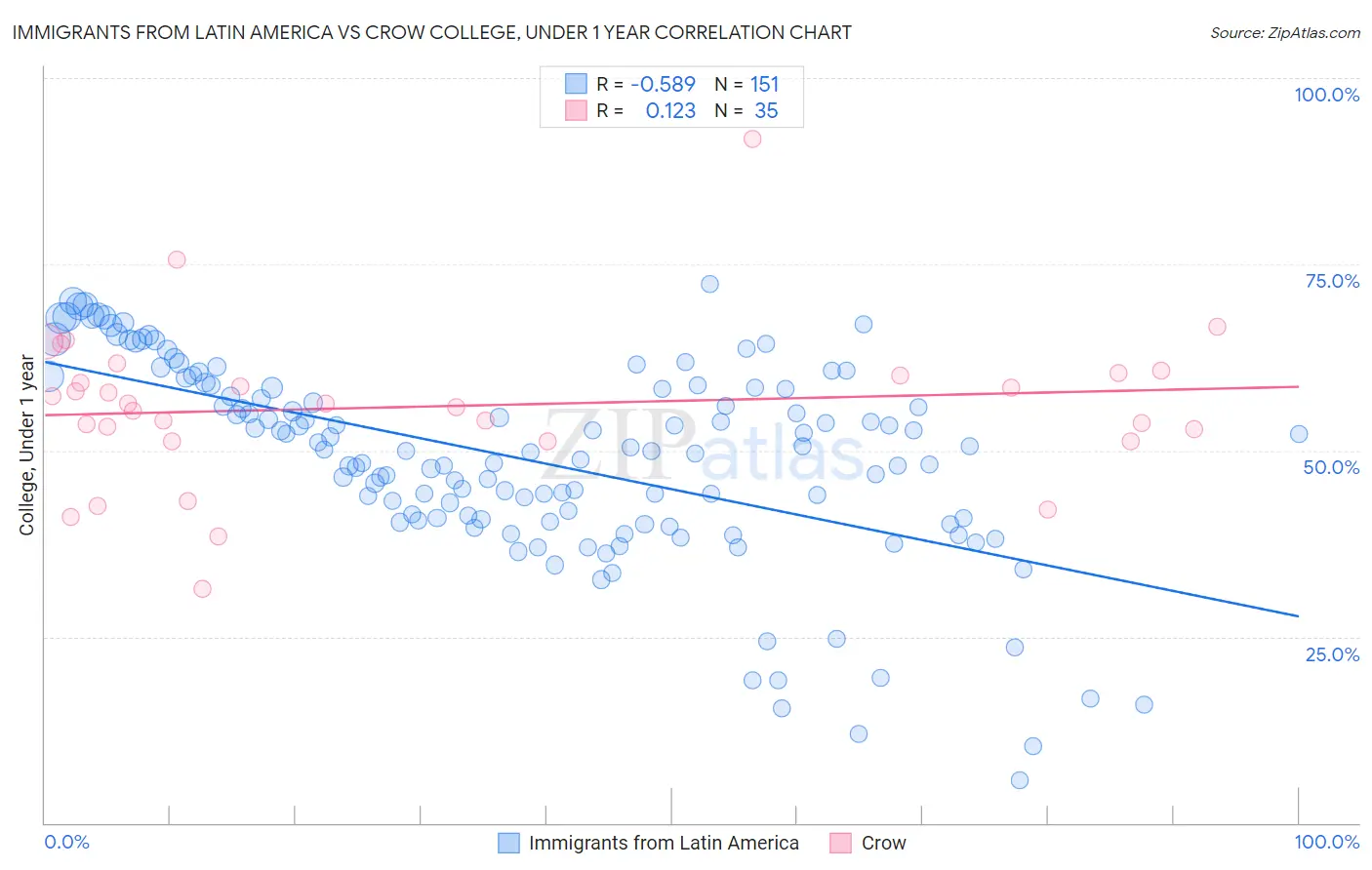 Immigrants from Latin America vs Crow College, Under 1 year