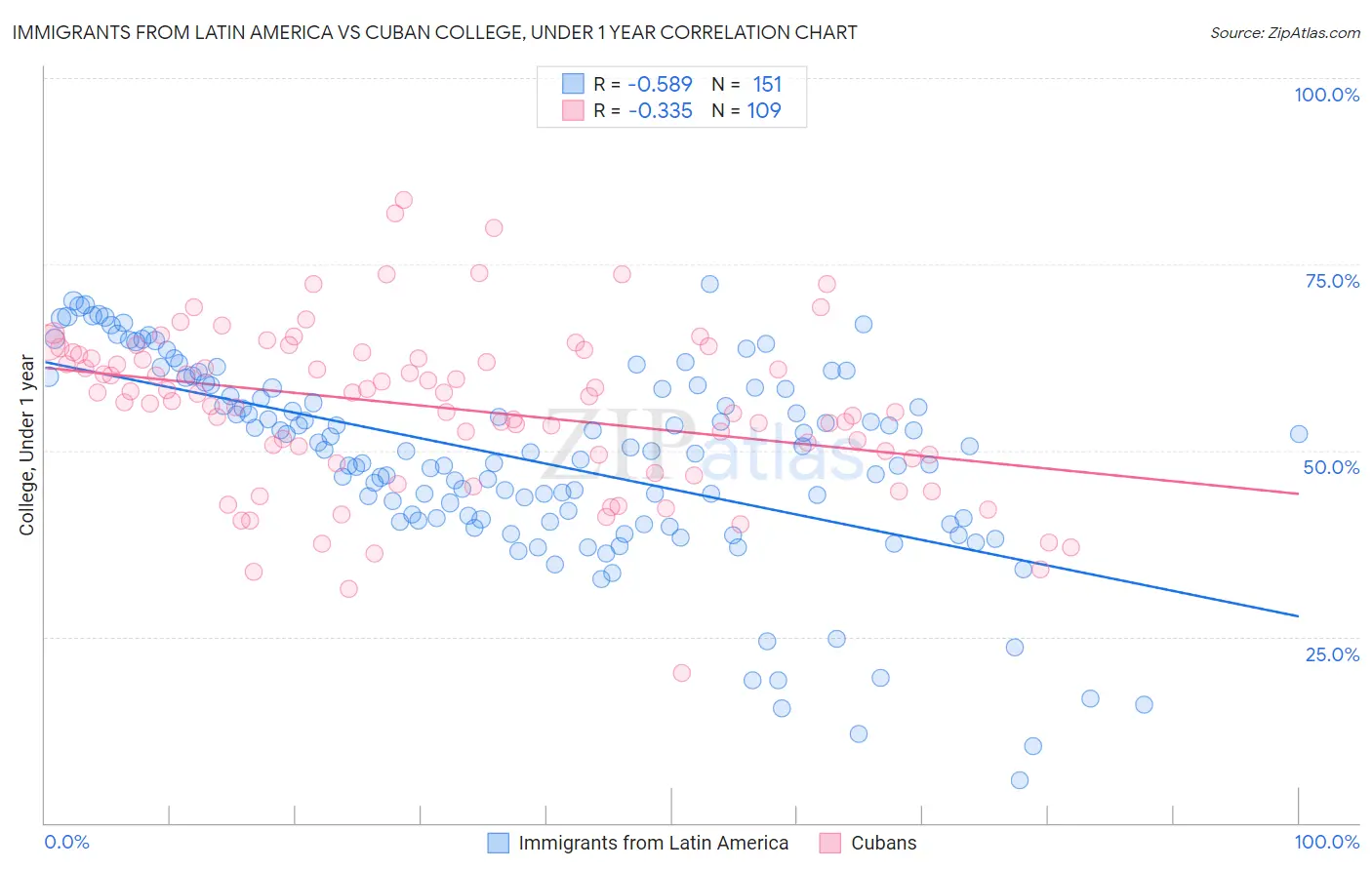 Immigrants from Latin America vs Cuban College, Under 1 year