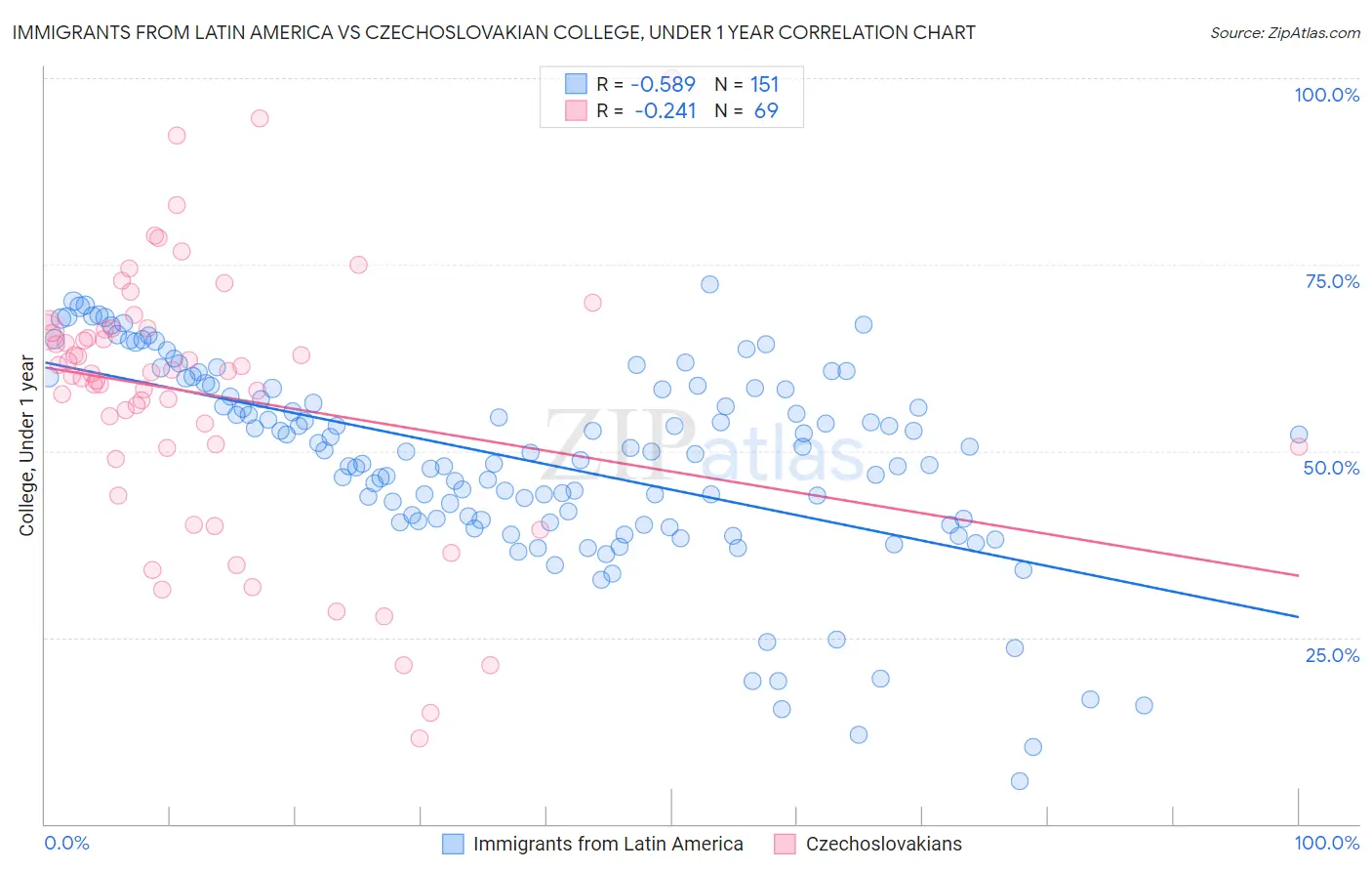Immigrants from Latin America vs Czechoslovakian College, Under 1 year