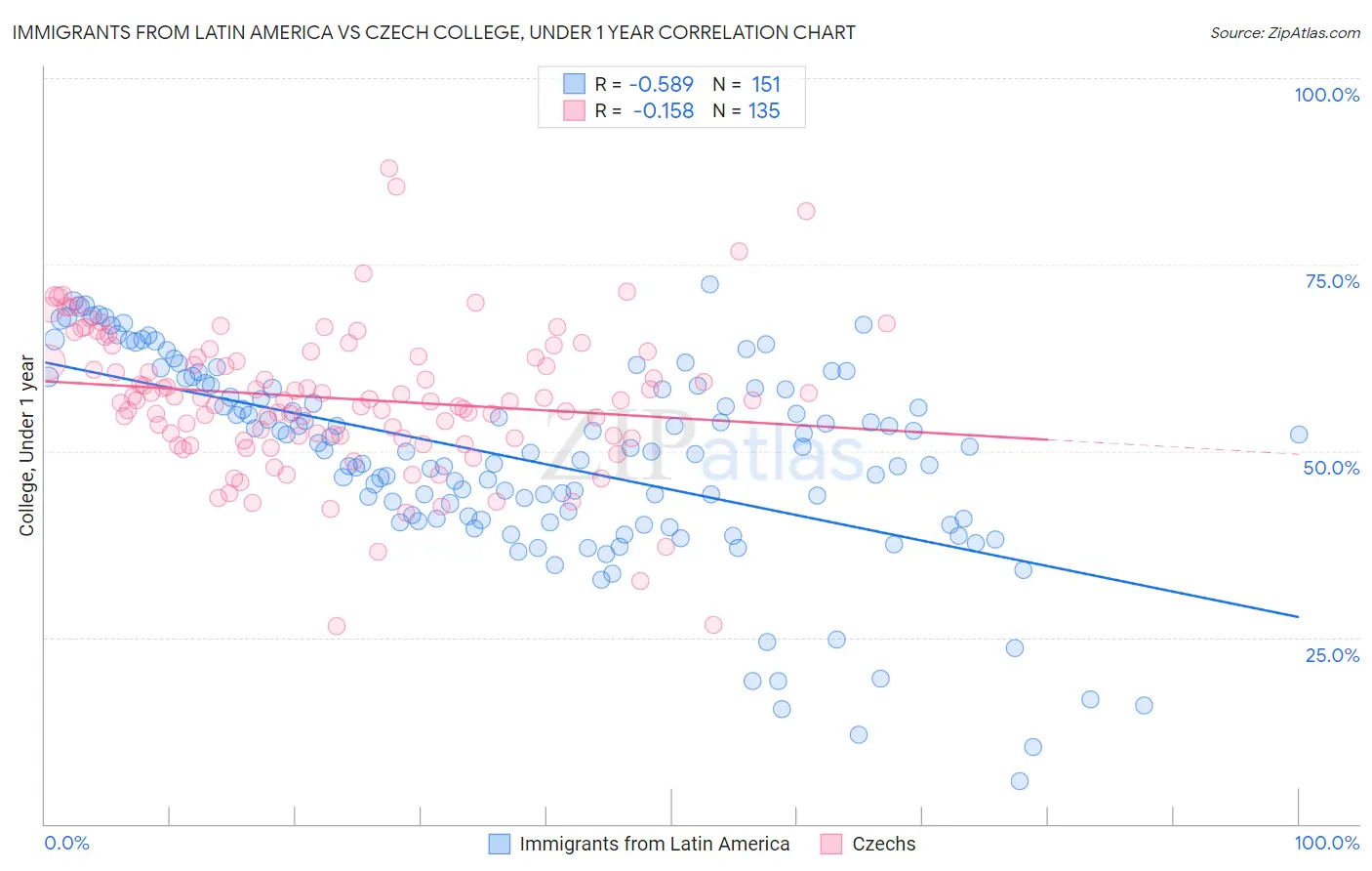 Immigrants from Latin America vs Czech College, Under 1 year