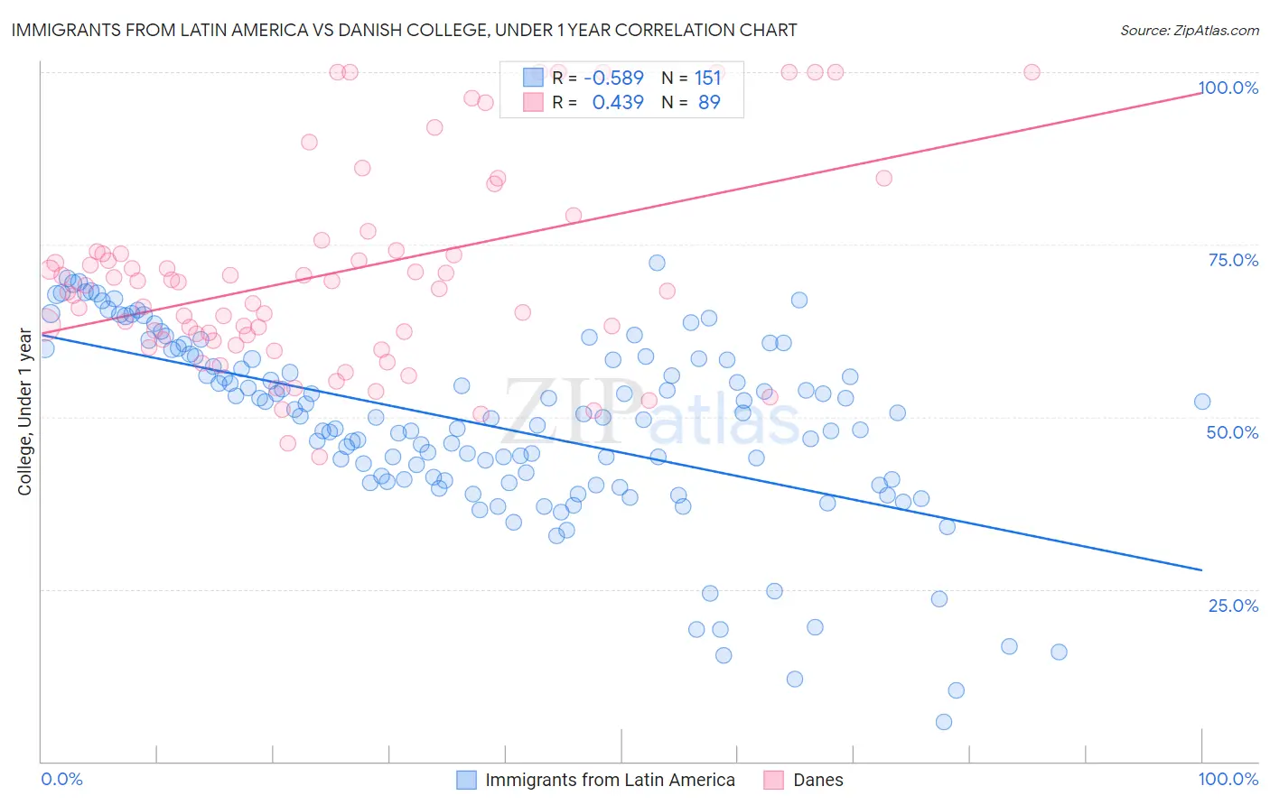 Immigrants from Latin America vs Danish College, Under 1 year