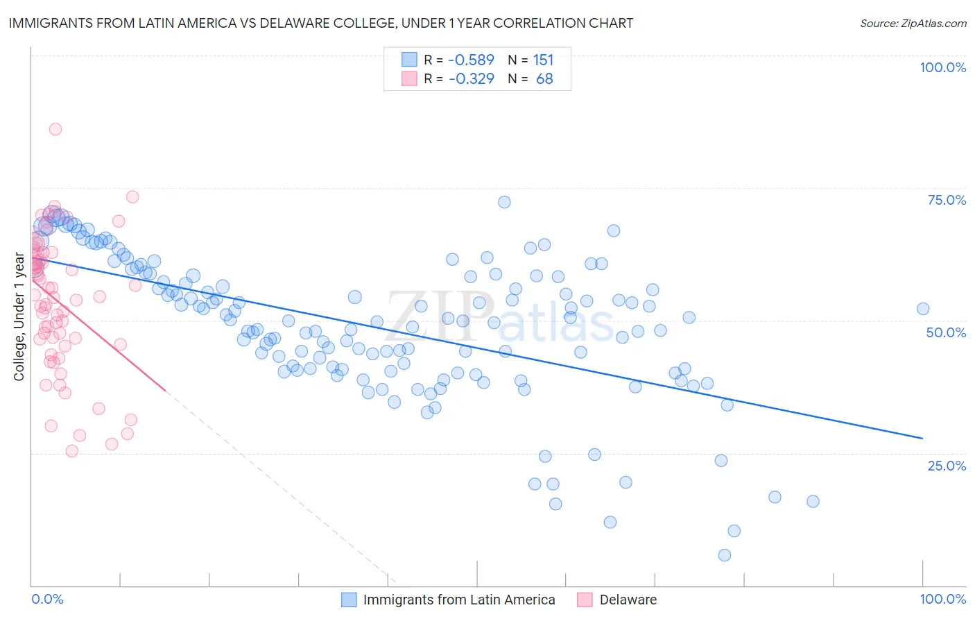 Immigrants from Latin America vs Delaware College, Under 1 year