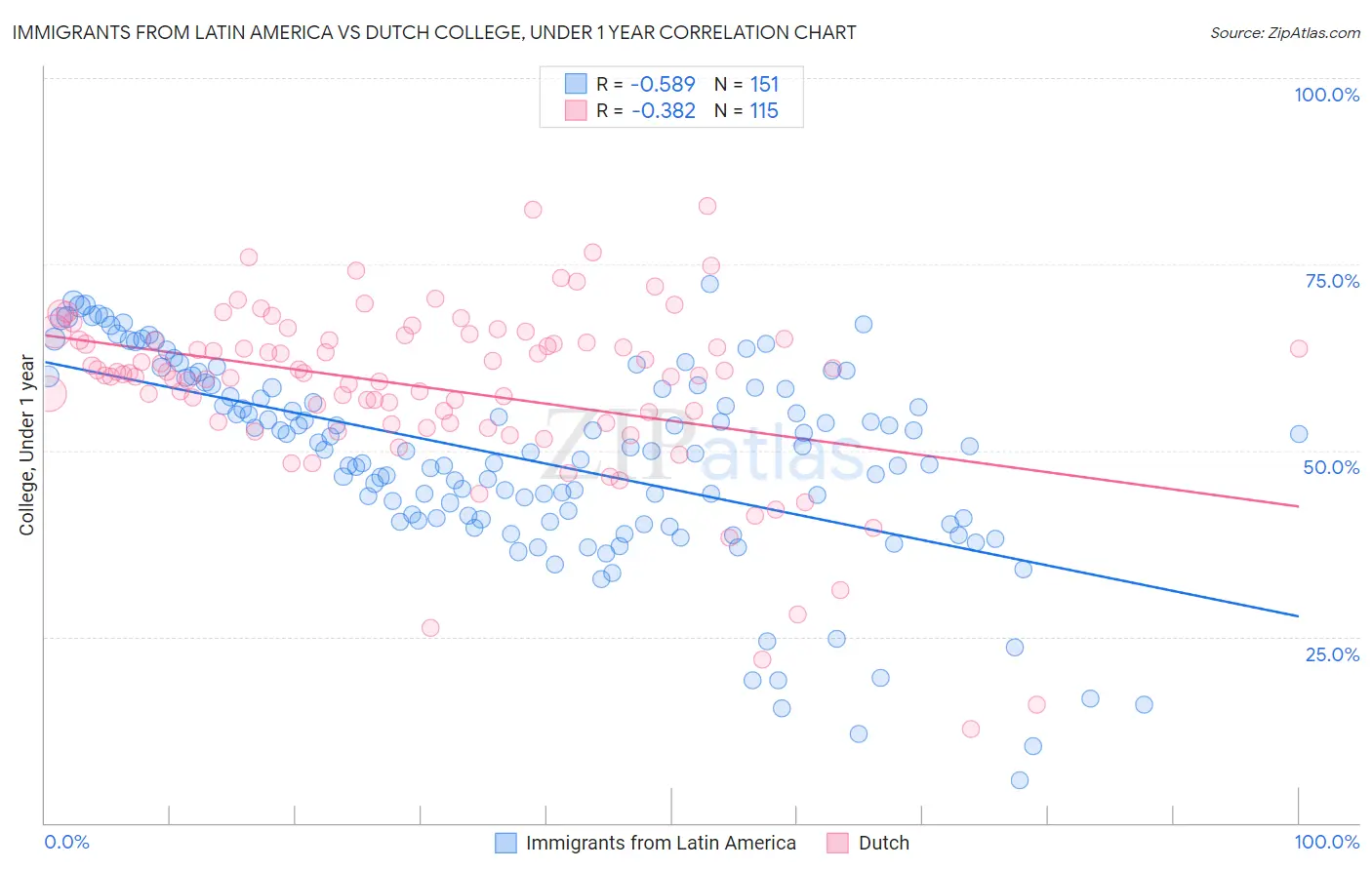 Immigrants from Latin America vs Dutch College, Under 1 year