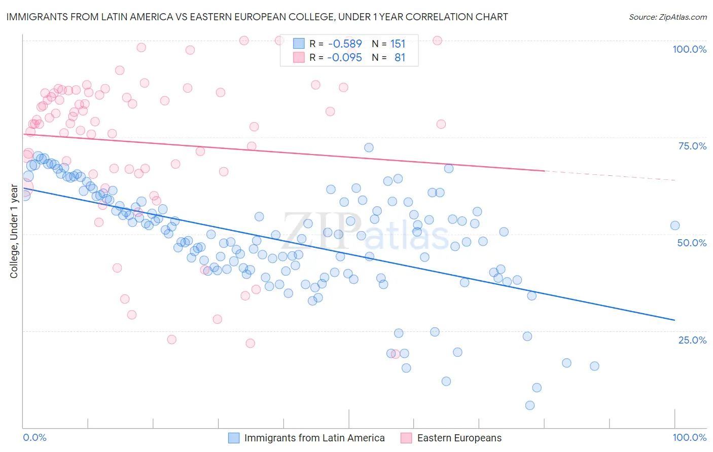 Immigrants from Latin America vs Eastern European College, Under 1 year