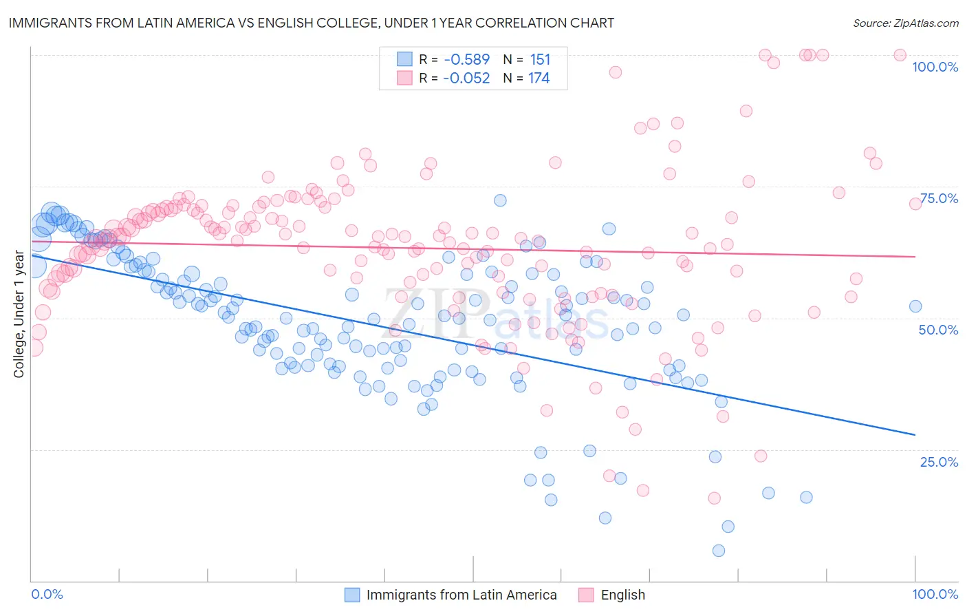 Immigrants from Latin America vs English College, Under 1 year
