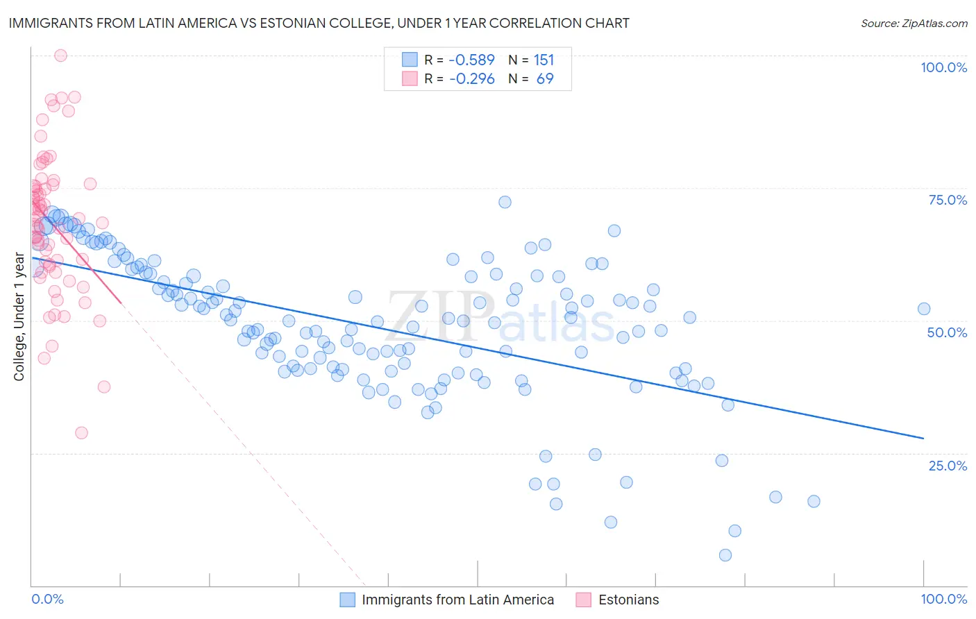 Immigrants from Latin America vs Estonian College, Under 1 year