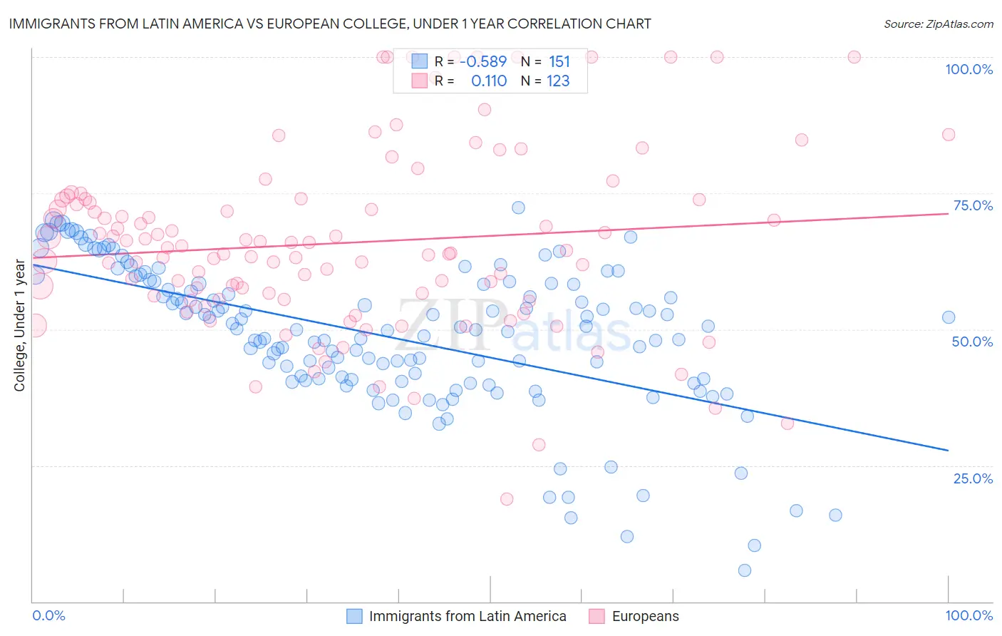 Immigrants from Latin America vs European College, Under 1 year