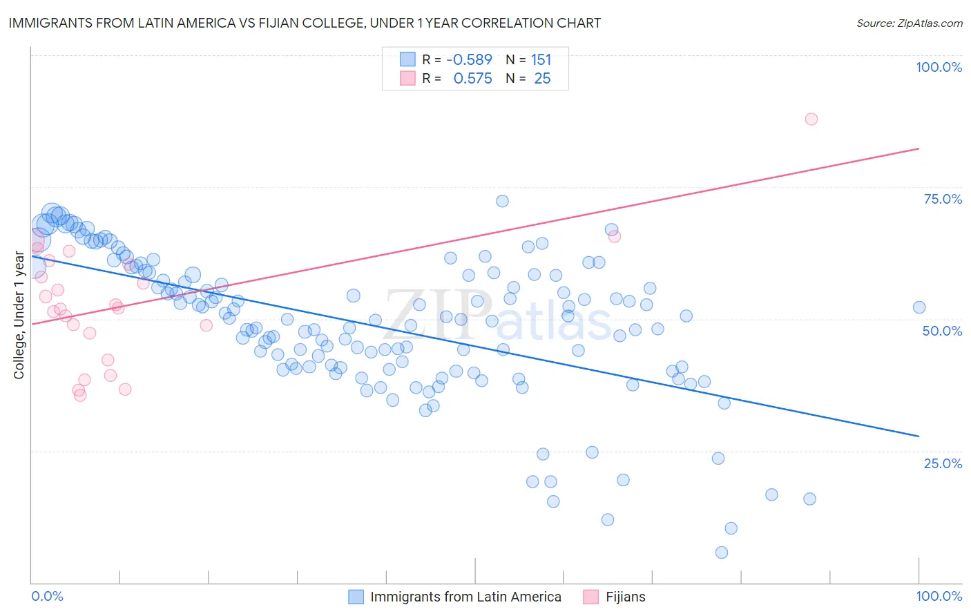Immigrants from Latin America vs Fijian College, Under 1 year