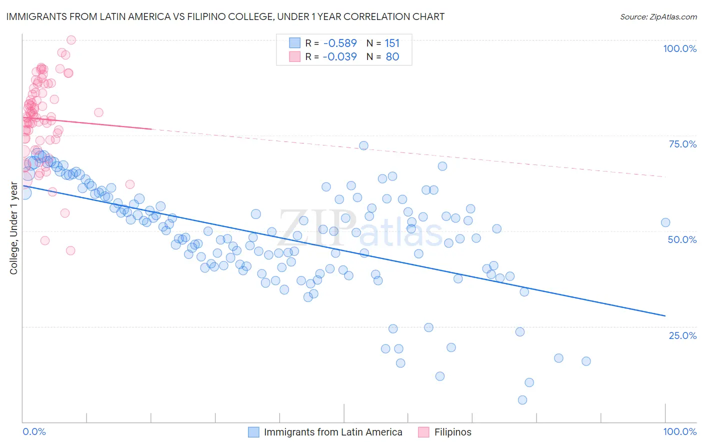 Immigrants from Latin America vs Filipino College, Under 1 year