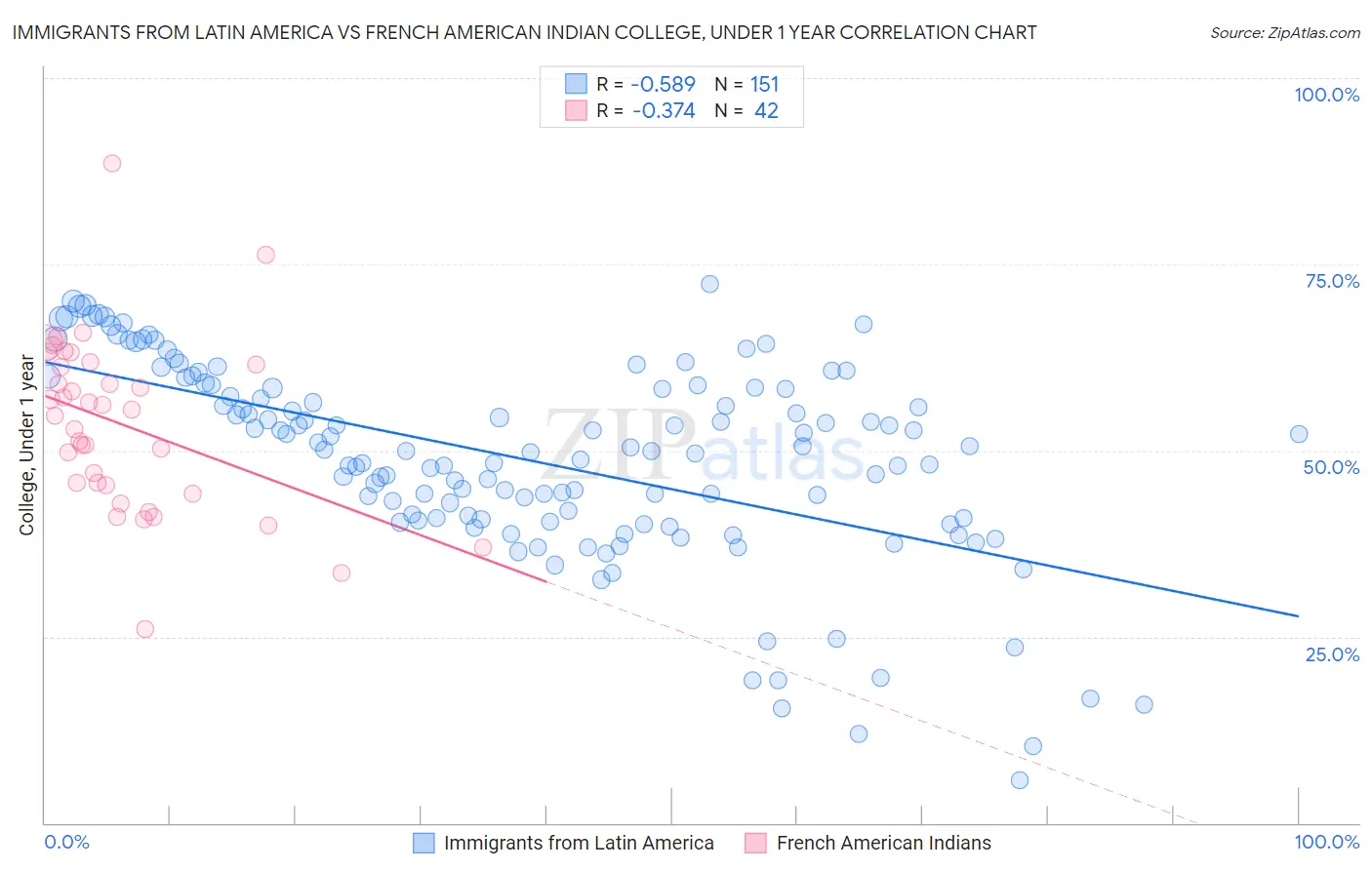 Immigrants from Latin America vs French American Indian College, Under 1 year