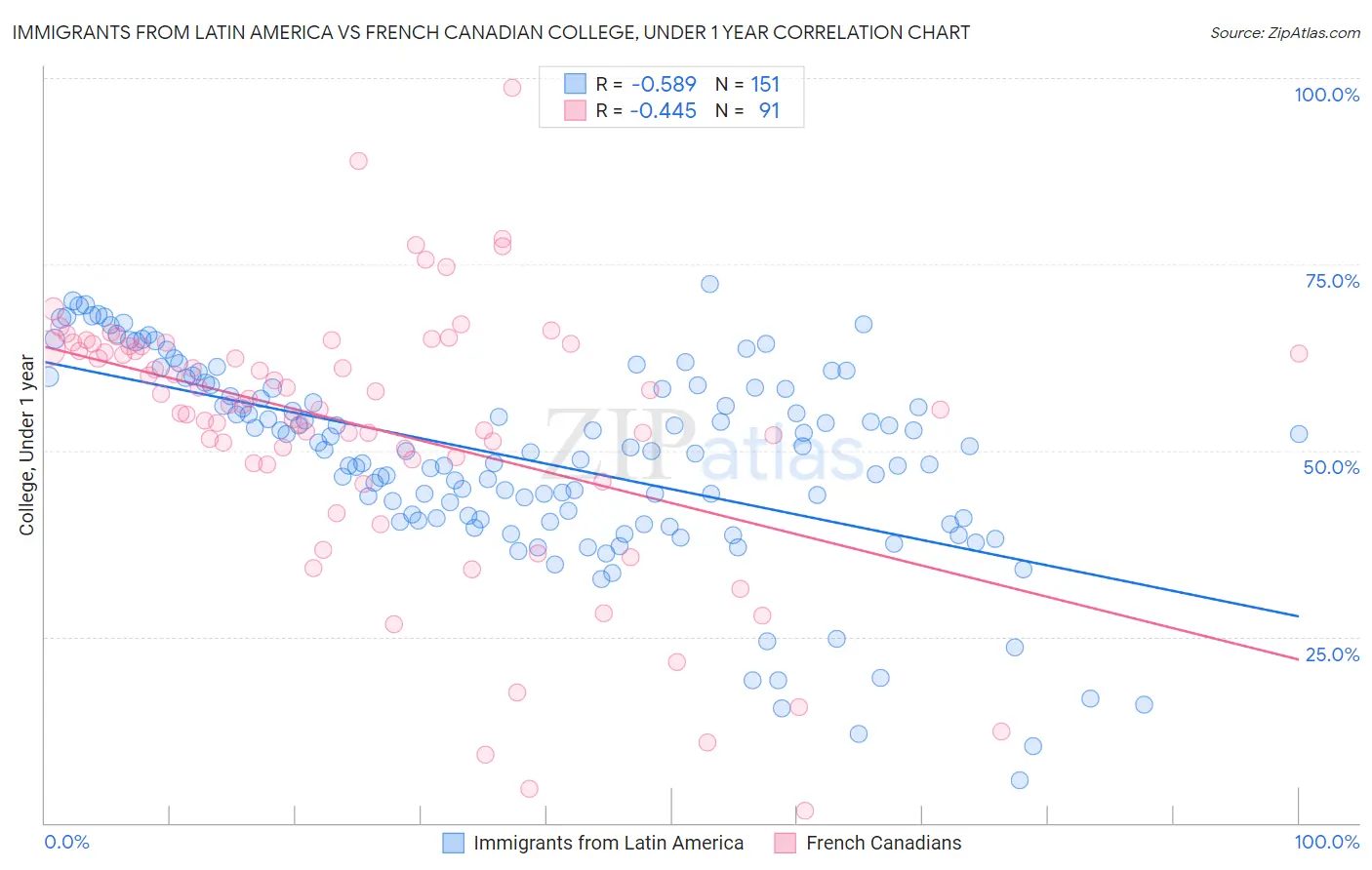 Immigrants from Latin America vs French Canadian College, Under 1 year