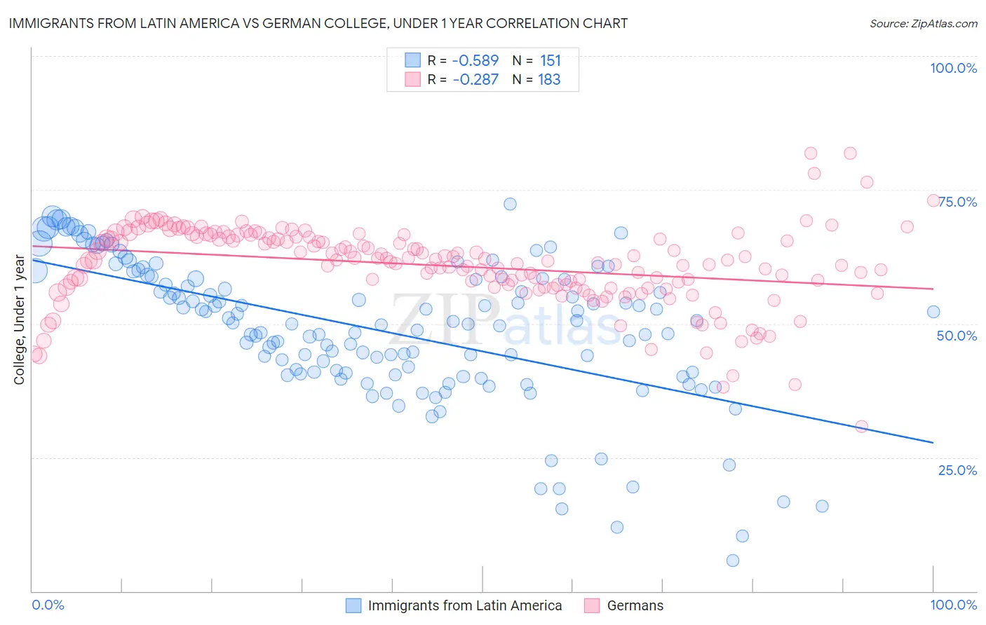 Immigrants from Latin America vs German College, Under 1 year