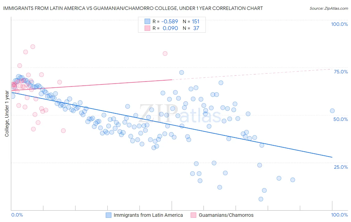Immigrants from Latin America vs Guamanian/Chamorro College, Under 1 year