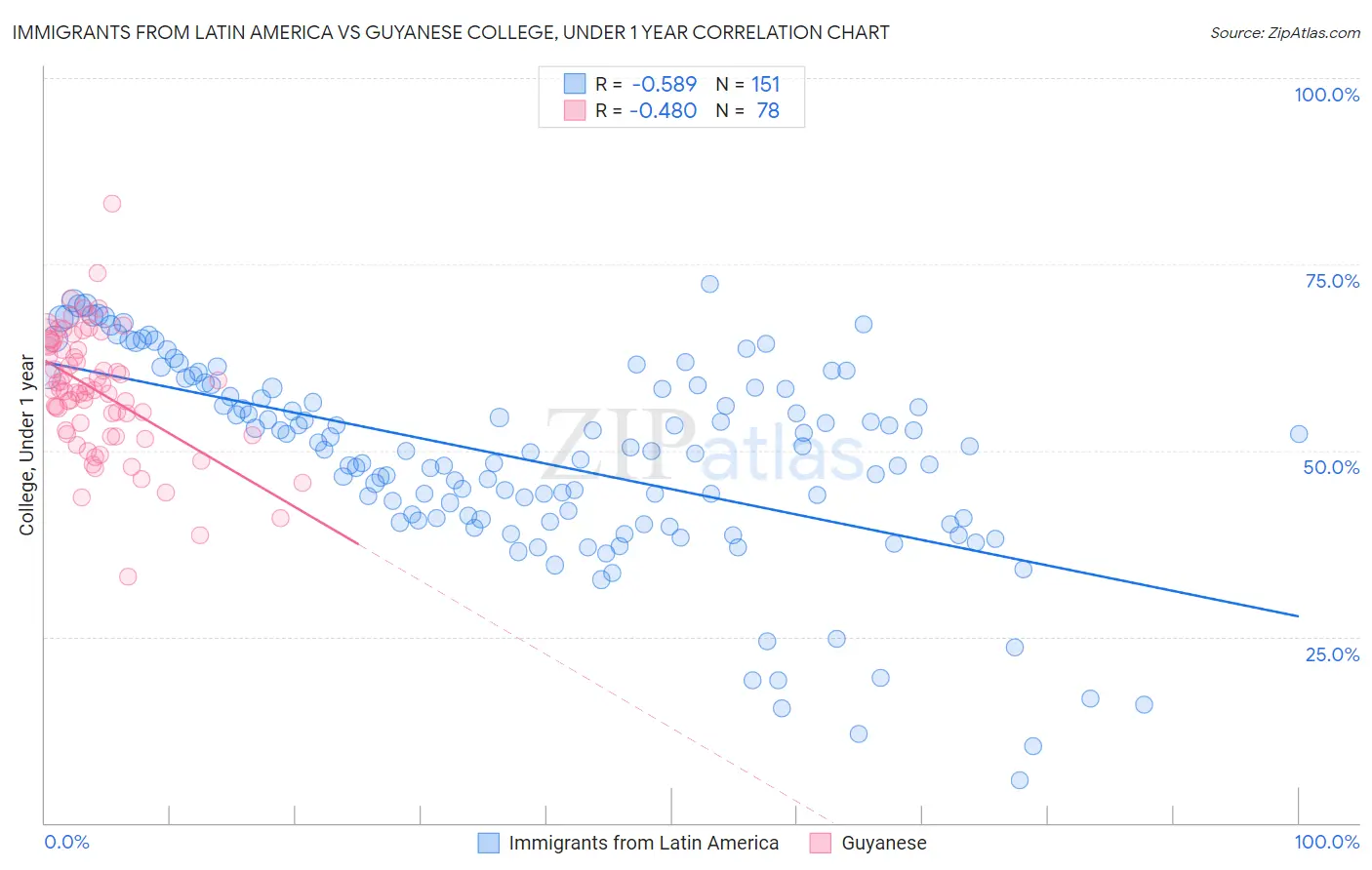 Immigrants from Latin America vs Guyanese College, Under 1 year