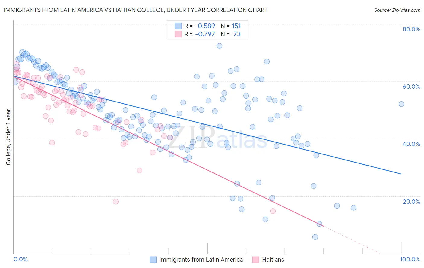 Immigrants from Latin America vs Haitian College, Under 1 year