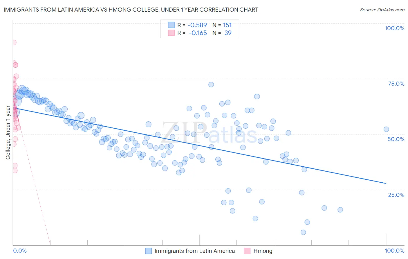 Immigrants from Latin America vs Hmong College, Under 1 year