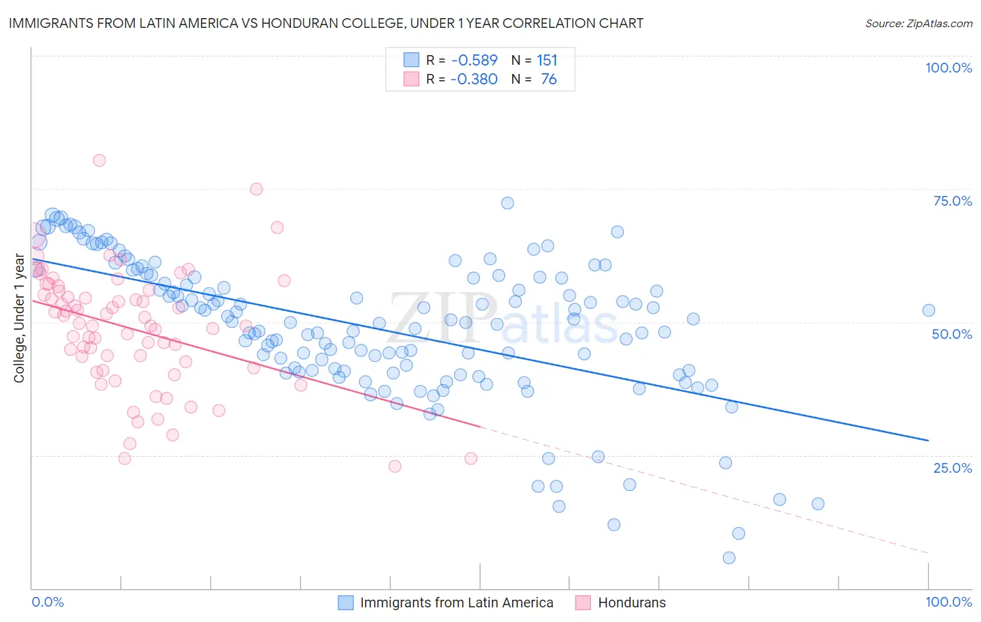 Immigrants from Latin America vs Honduran College, Under 1 year