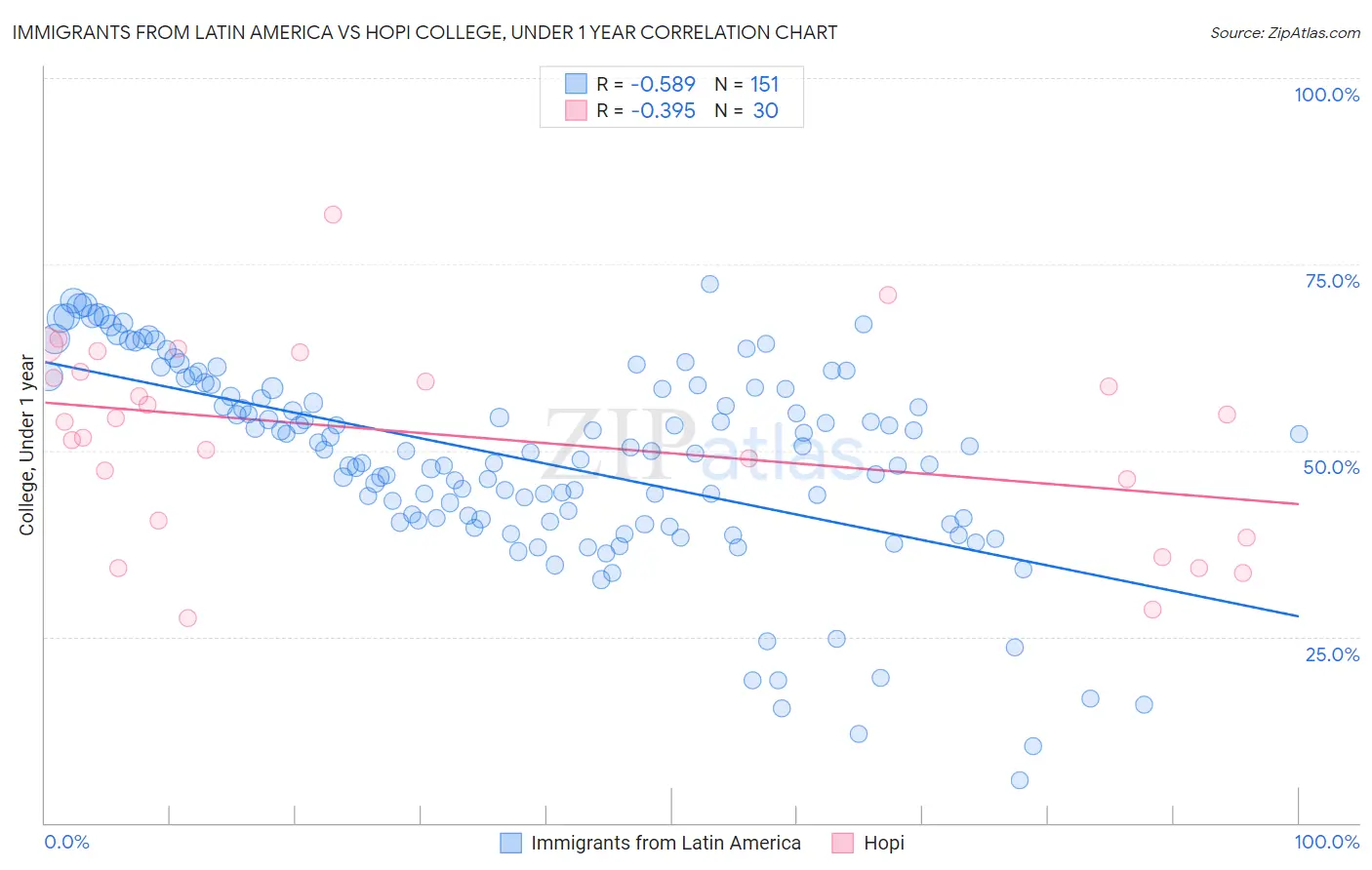 Immigrants from Latin America vs Hopi College, Under 1 year