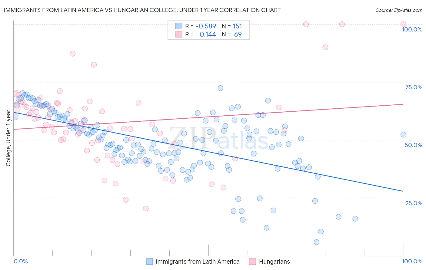 Immigrants from Latin America vs Hungarian College, Under 1 year