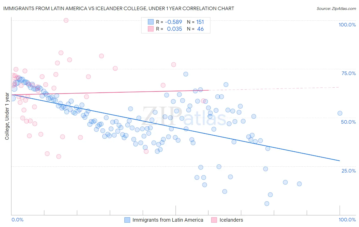 Immigrants from Latin America vs Icelander College, Under 1 year