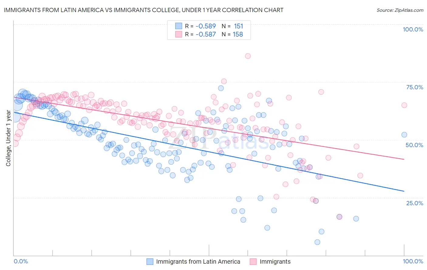 Immigrants from Latin America vs Immigrants College, Under 1 year