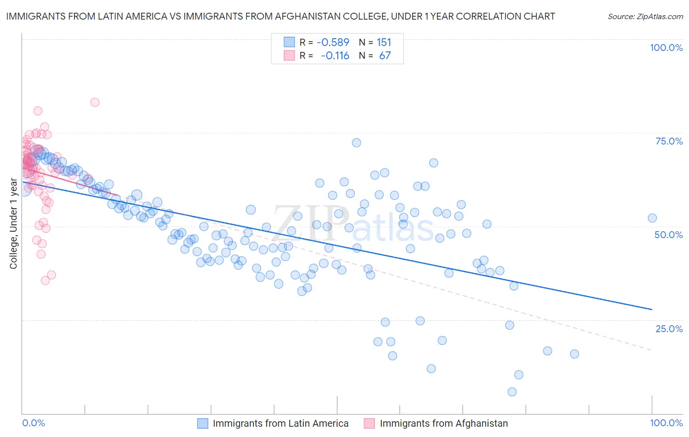 Immigrants from Latin America vs Immigrants from Afghanistan College, Under 1 year