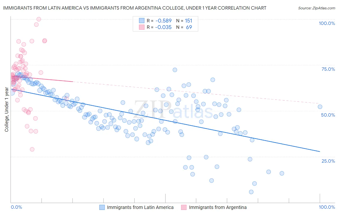 Immigrants from Latin America vs Immigrants from Argentina College, Under 1 year
