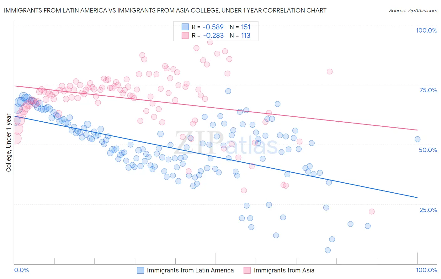 Immigrants from Latin America vs Immigrants from Asia College, Under 1 year