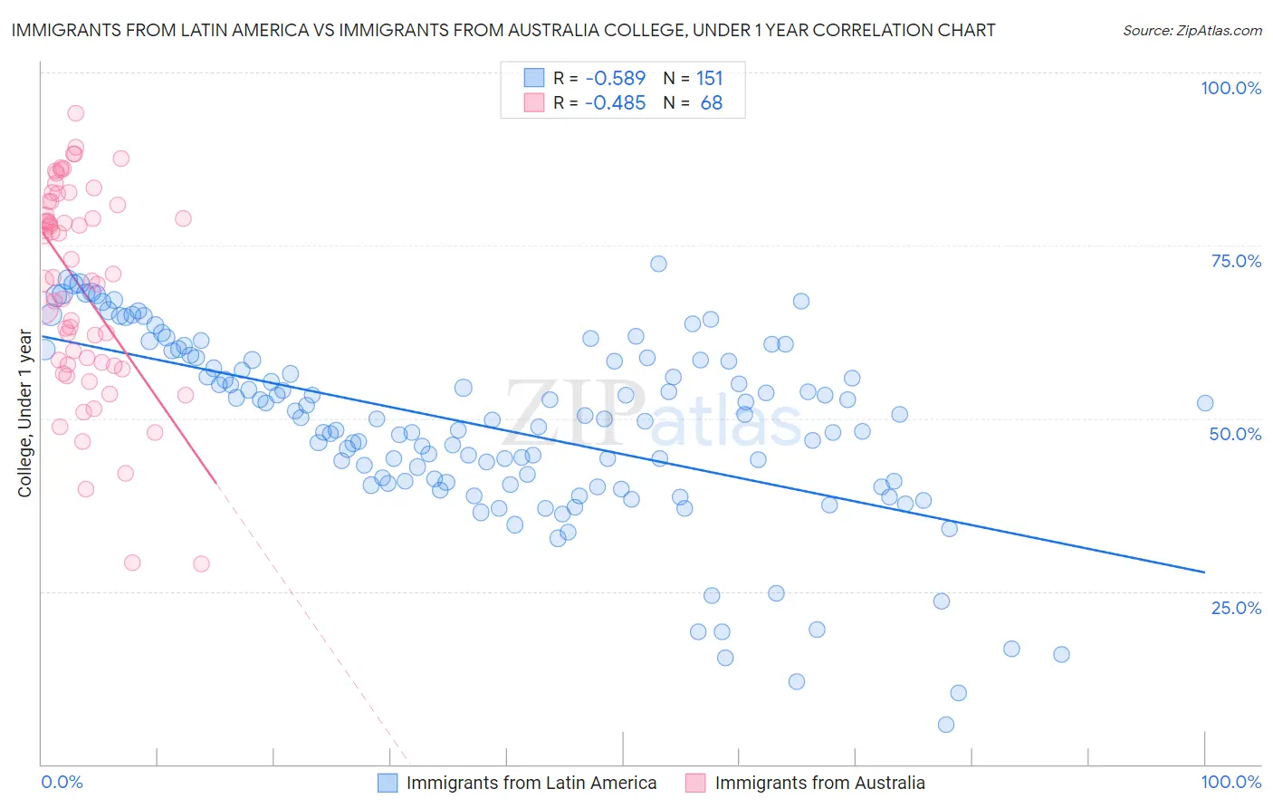 Immigrants from Latin America vs Immigrants from Australia College, Under 1 year
