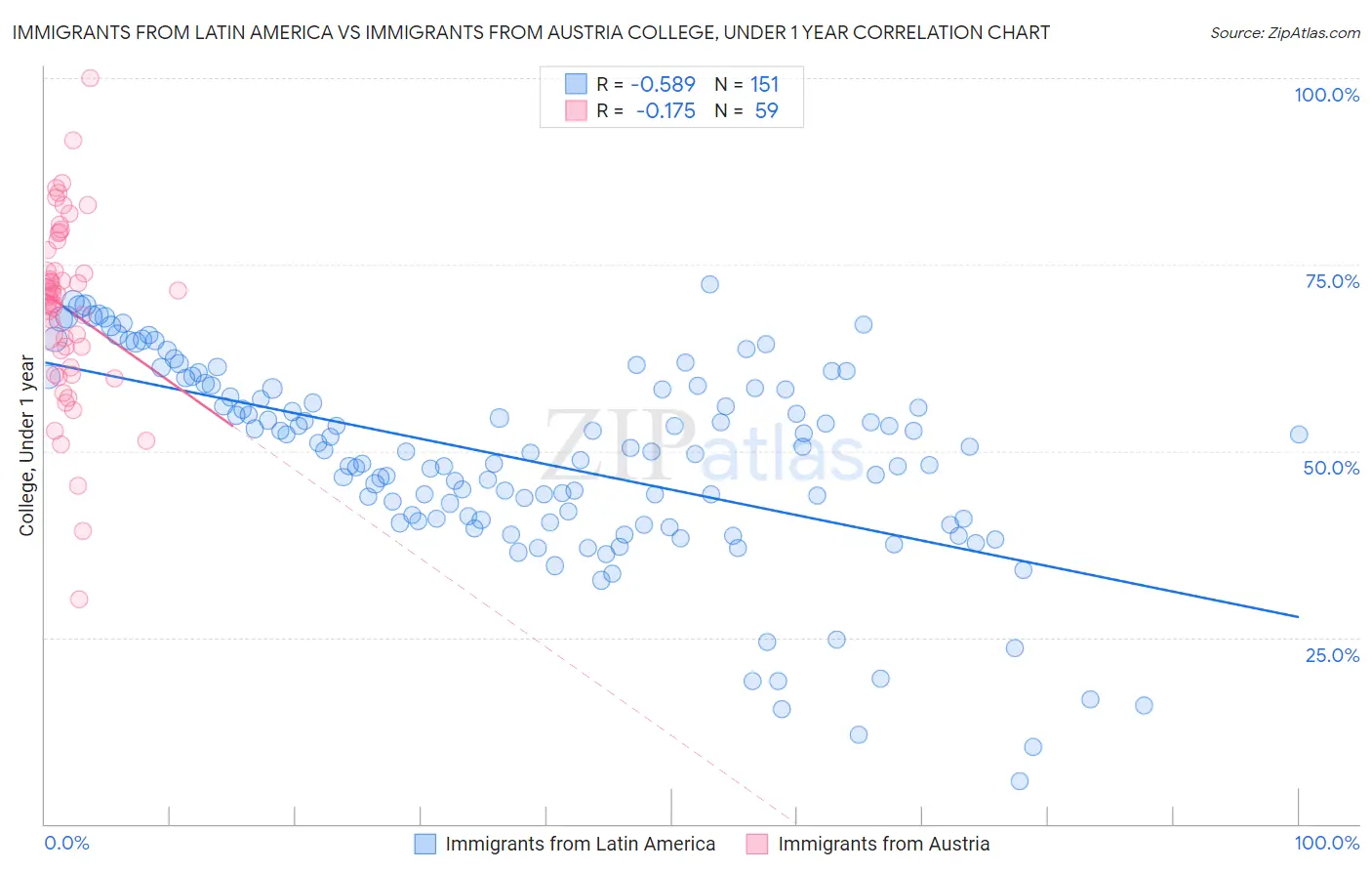 Immigrants from Latin America vs Immigrants from Austria College, Under 1 year