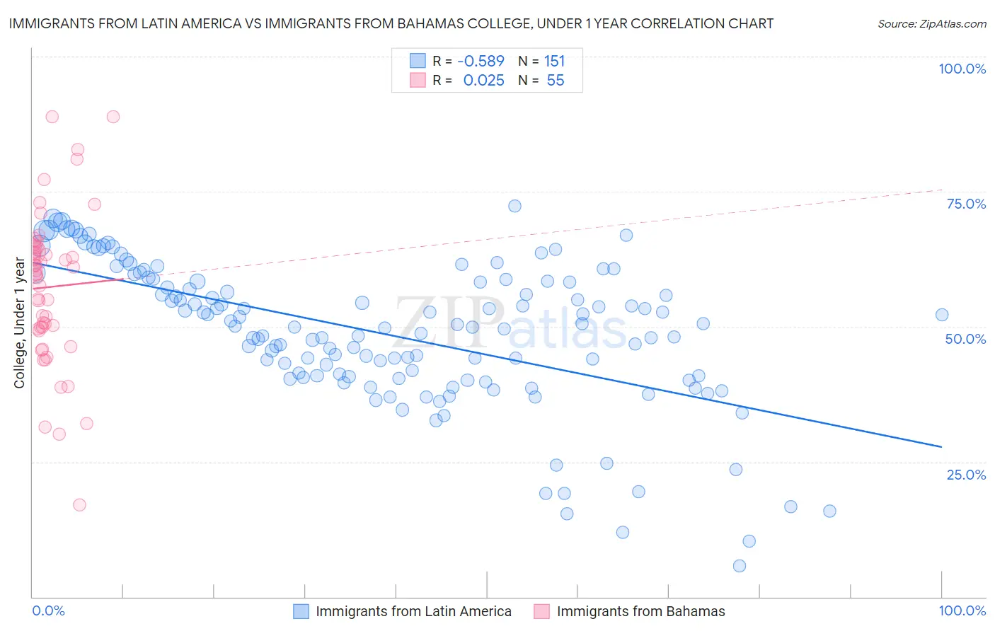 Immigrants from Latin America vs Immigrants from Bahamas College, Under 1 year