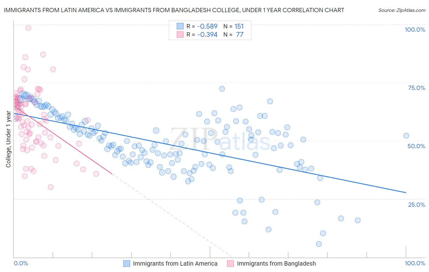 Immigrants from Latin America vs Immigrants from Bangladesh College, Under 1 year
