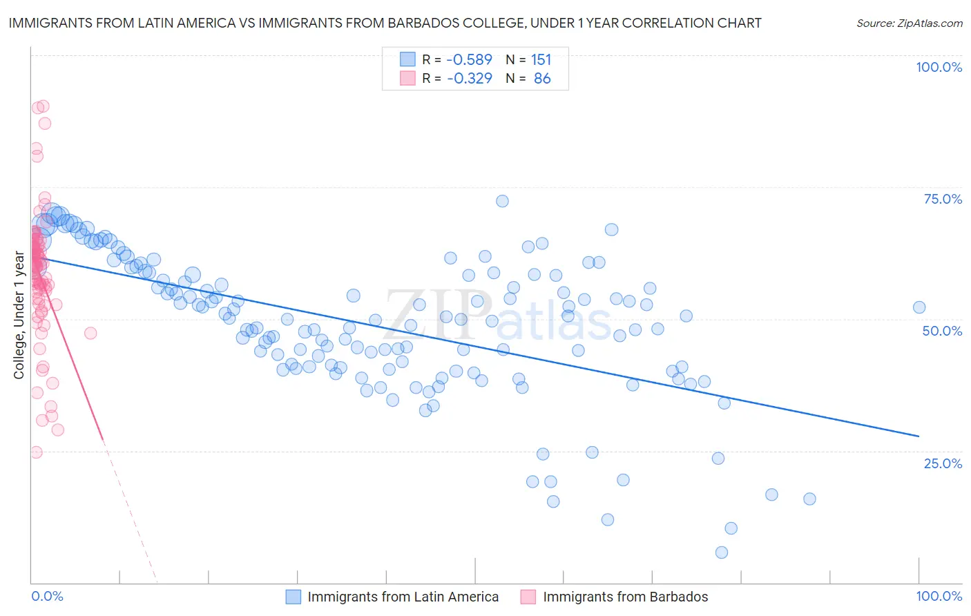 Immigrants from Latin America vs Immigrants from Barbados College, Under 1 year
