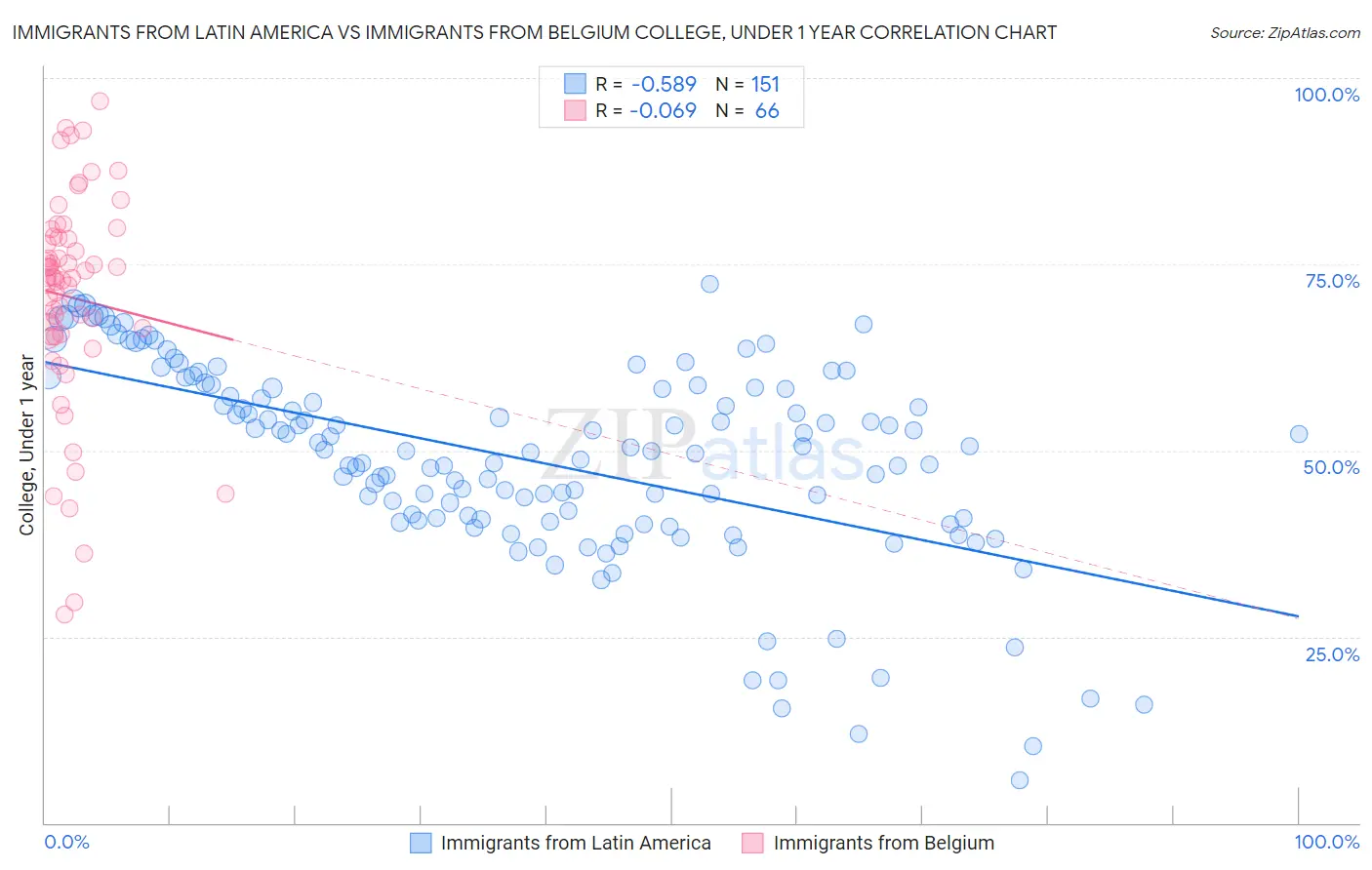 Immigrants from Latin America vs Immigrants from Belgium College, Under 1 year