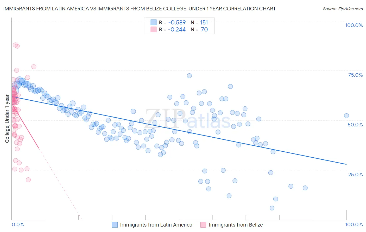 Immigrants from Latin America vs Immigrants from Belize College, Under 1 year