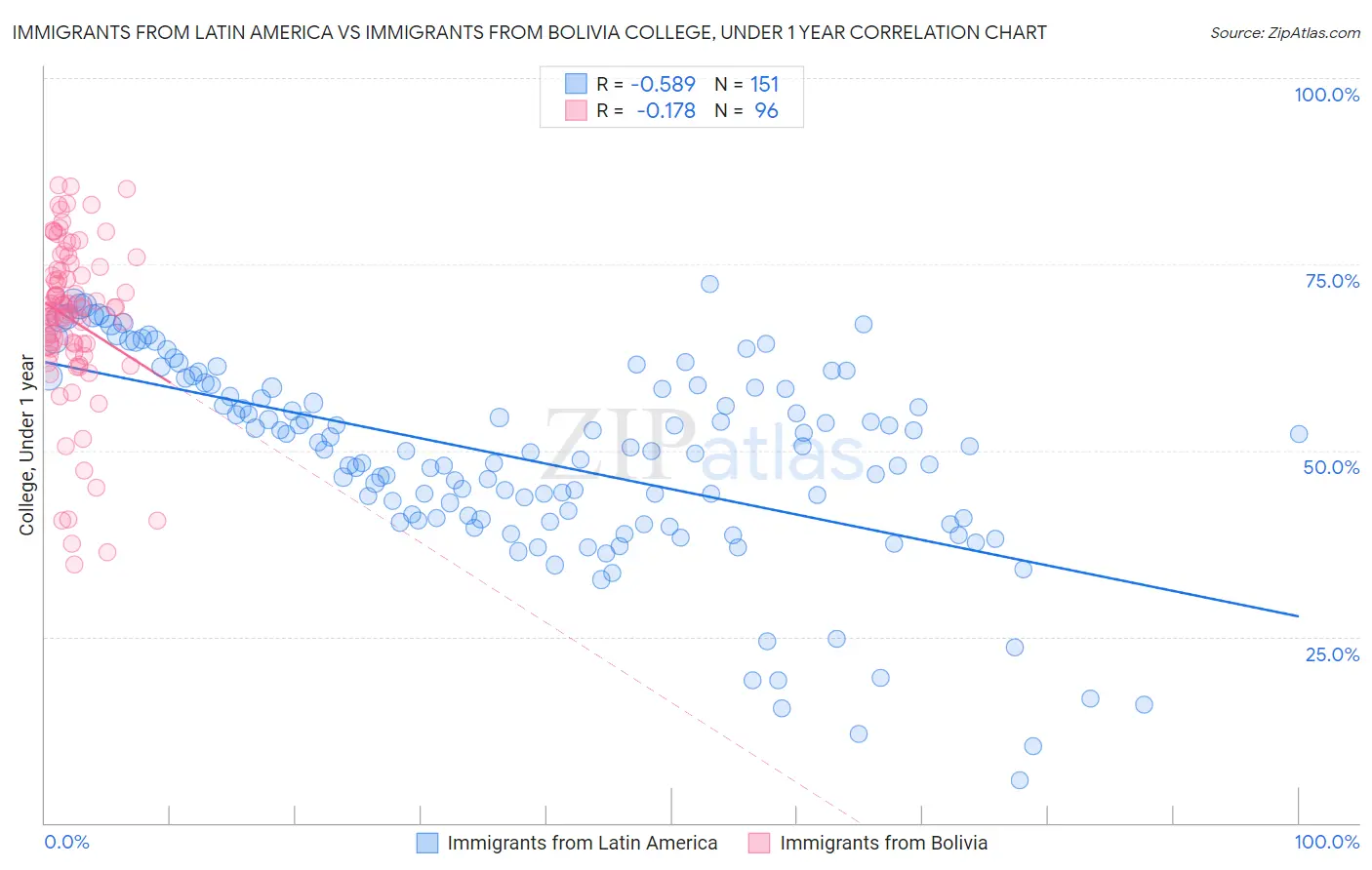 Immigrants from Latin America vs Immigrants from Bolivia College, Under 1 year