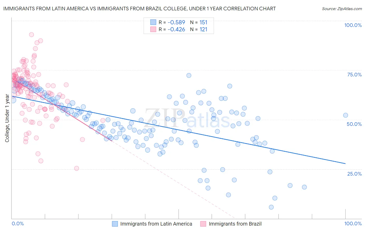 Immigrants from Latin America vs Immigrants from Brazil College, Under 1 year