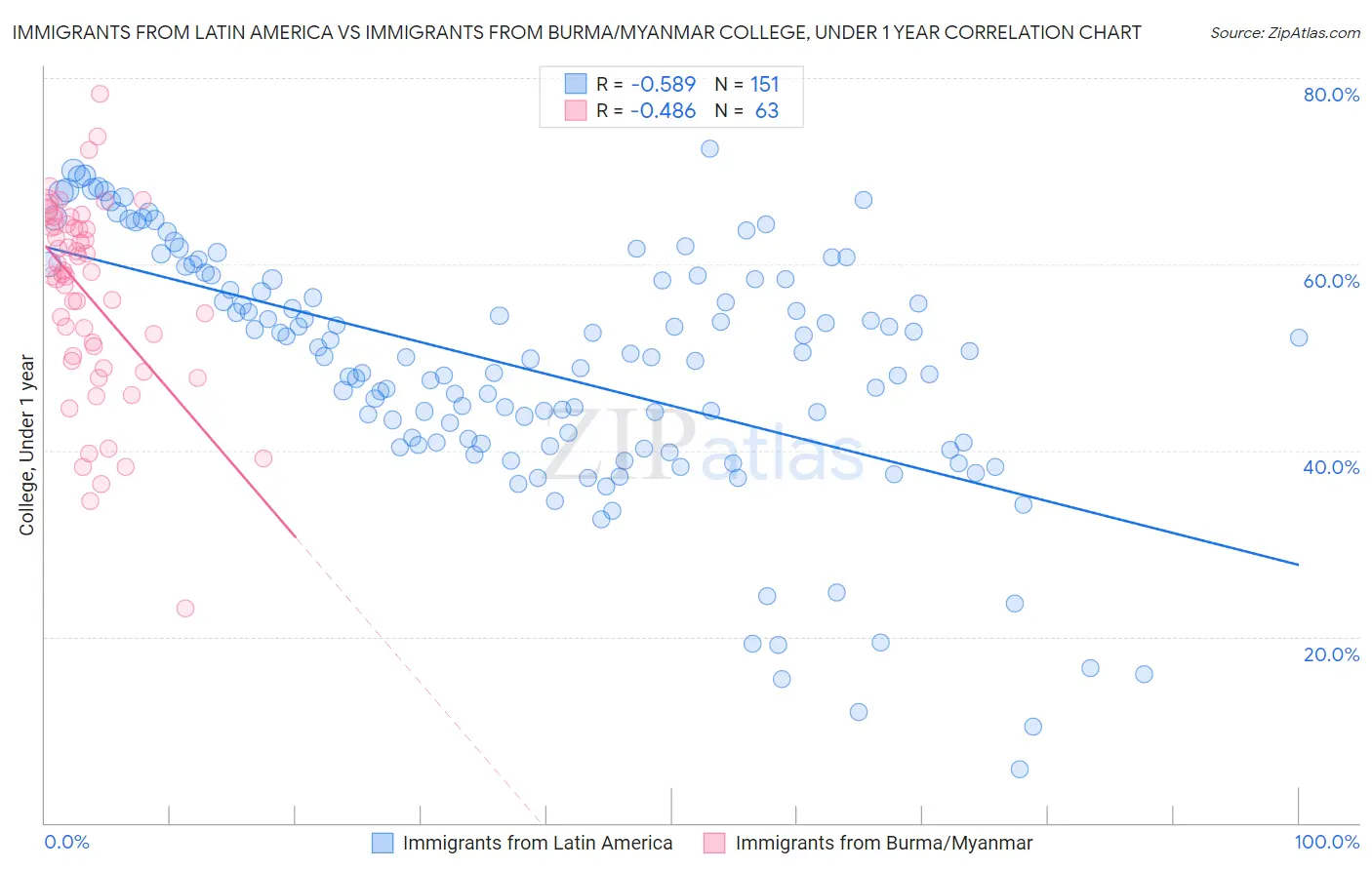 Immigrants from Latin America vs Immigrants from Burma/Myanmar College, Under 1 year
