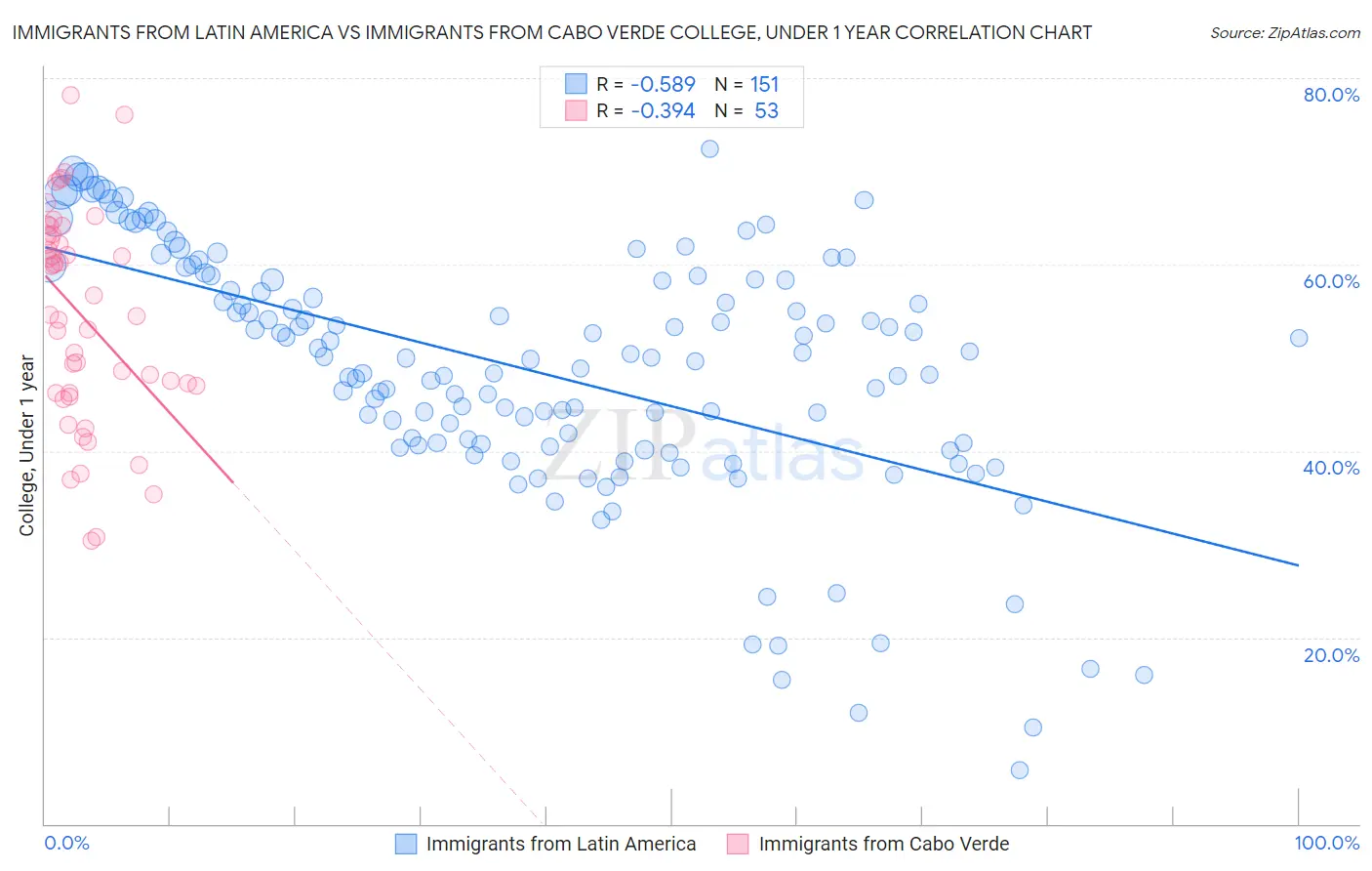 Immigrants from Latin America vs Immigrants from Cabo Verde College, Under 1 year