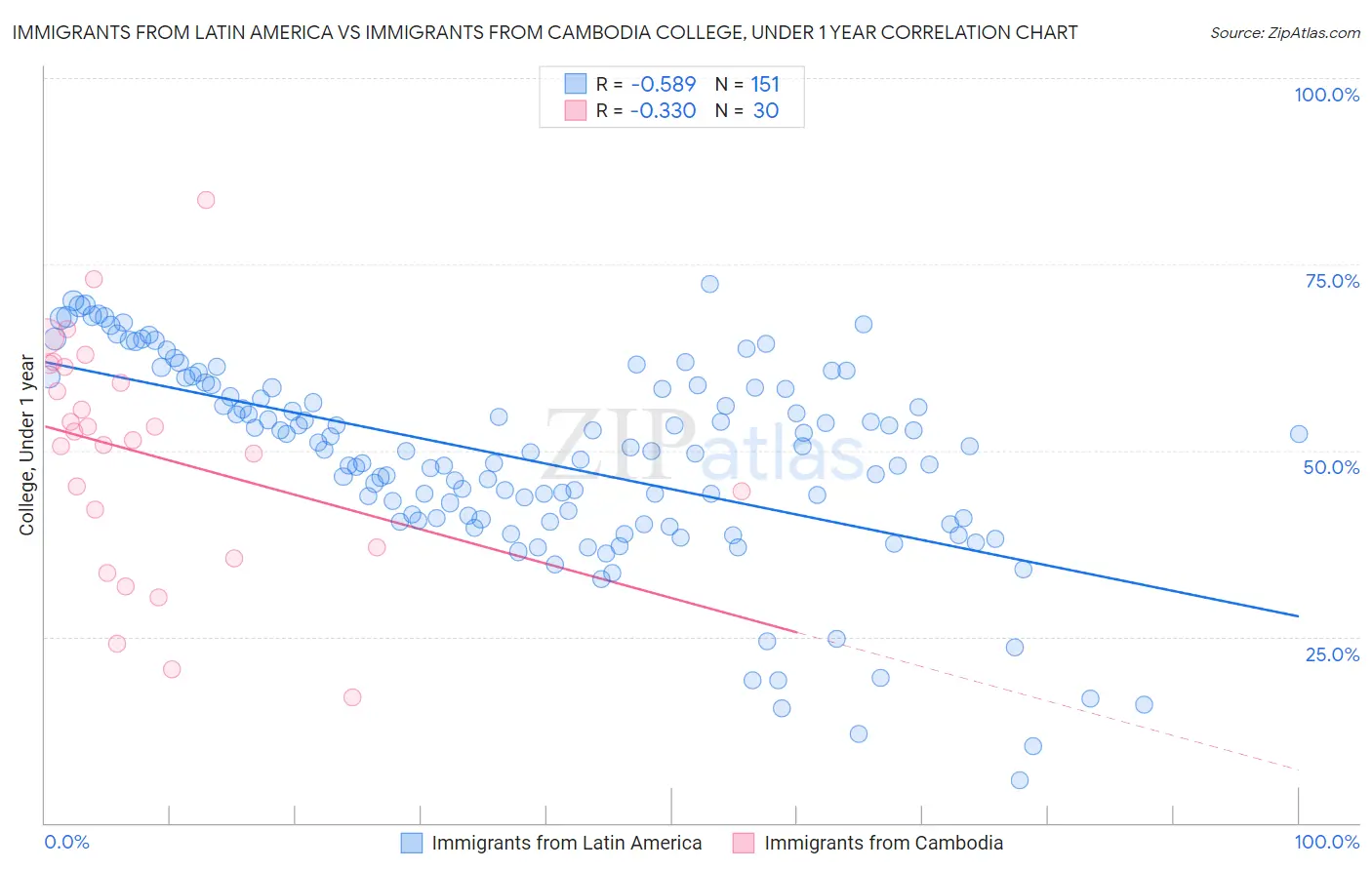 Immigrants from Latin America vs Immigrants from Cambodia College, Under 1 year
