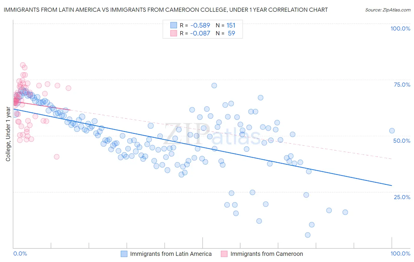 Immigrants from Latin America vs Immigrants from Cameroon College, Under 1 year