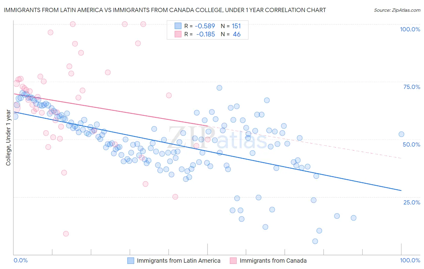 Immigrants from Latin America vs Immigrants from Canada College, Under 1 year